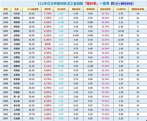 太極配息|(4934) 太極 股利配發金額與殖利率統計